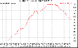 Solar PV/Inverter Performance Outdoor Temperature