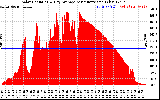 Solar PV/Inverter Performance Solar Radiation & Day Average per Minute