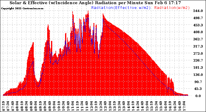 Solar PV/Inverter Performance Solar Radiation & Effective Solar Radiation per Minute