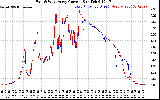 Solar PV/Inverter Performance Photovoltaic Panel Current Output