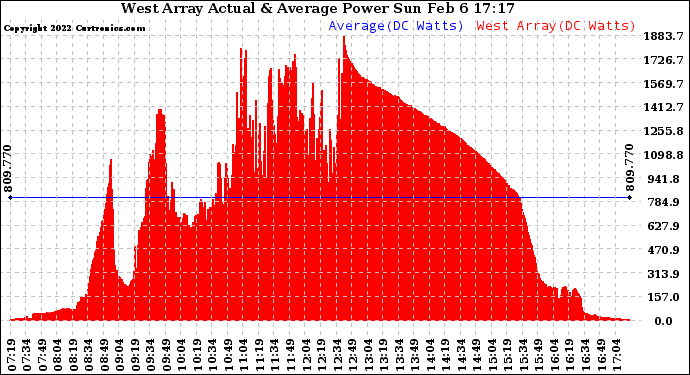 Solar PV/Inverter Performance West Array Actual & Average Power Output