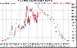 Solar PV/Inverter Performance Photovoltaic Panel Power Output