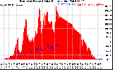 Solar PV/Inverter Performance East Array Power Output & Solar Radiation