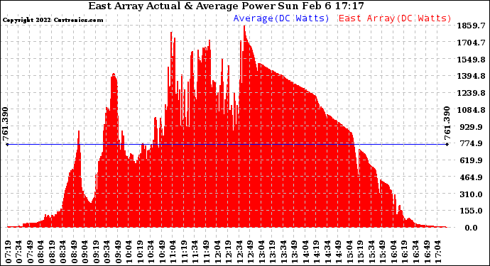 Solar PV/Inverter Performance East Array Actual & Average Power Output