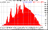 Solar PV/Inverter Performance East Array Actual & Running Average Power Output