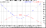 Solar PV/Inverter Performance Sun Altitude Angle & Sun Incidence Angle on PV Panels