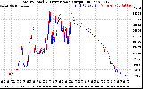 Solar PV/Inverter Performance PV Panel Power Output & Inverter Power Output