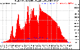 Solar PV/Inverter Performance Total PV Panel Power Output & Solar Radiation