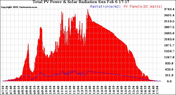 Solar PV/Inverter Performance Total PV Panel Power Output & Solar Radiation