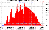 Solar PV/Inverter Performance Total PV Panel Power Output & Effective Solar Radiation