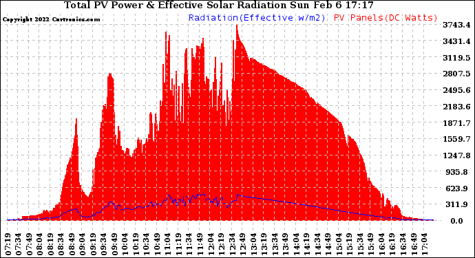 Solar PV/Inverter Performance Total PV Panel Power Output & Effective Solar Radiation