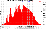 Solar PV/Inverter Performance Total PV Panel Power Output