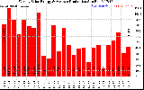 Solar PV/Inverter Performance Weekly Solar Energy Production