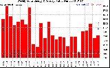 Solar PV/Inverter Performance Weekly Solar Energy Production Value