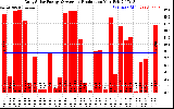 Solar PV/Inverter Performance Daily Solar Energy Production