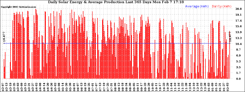 Solar PV/Inverter Performance Daily Solar Energy Production Last 365 Days