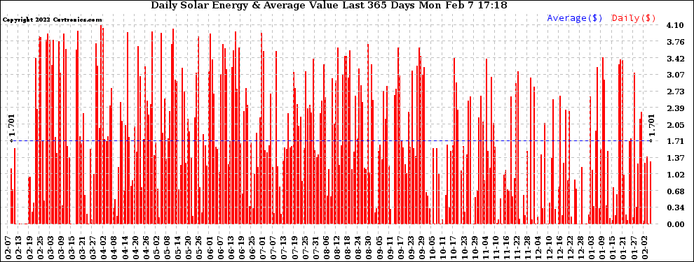 Solar PV/Inverter Performance Daily Solar Energy Production Value Last 365 Days