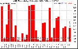 Solar PV/Inverter Performance Daily Solar Energy Production Value