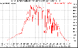 Solar PV/Inverter Performance Daily Energy Production Per Minute