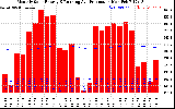 Solar PV/Inverter Performance Monthly Solar Energy Production Running Average