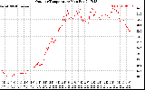 Solar PV/Inverter Performance Outdoor Temperature