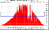 Solar PV/Inverter Performance Solar Radiation & Day Average per Minute