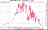 Solar PV/Inverter Performance Photovoltaic Panel Current Output