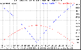 Solar PV/Inverter Performance Sun Altitude Angle & Azimuth Angle