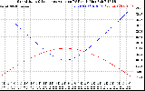 Solar PV/Inverter Performance Sun Altitude Angle & Sun Incidence Angle on PV Panels