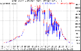 Solar PV/Inverter Performance PV Panel Power Output & Inverter Power Output