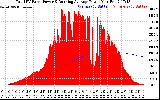 Solar PV/Inverter Performance Total PV Panel & Running Average Power Output