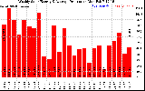 Solar PV/Inverter Performance Weekly Solar Energy Production