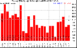 Solar PV/Inverter Performance Weekly Solar Energy Production Value