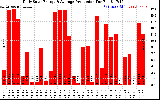 Solar PV/Inverter Performance Daily Solar Energy Production