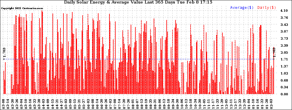 Solar PV/Inverter Performance Daily Solar Energy Production Value Last 365 Days