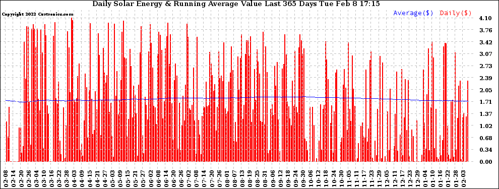Solar PV/Inverter Performance Daily Solar Energy Production Value Running Average Last 365 Days