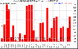 Solar PV/Inverter Performance Daily Solar Energy Production Value