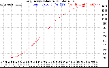 Solar PV/Inverter Performance Daily Energy Production