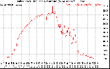 Solar PV/Inverter Performance Daily Energy Production Per Minute