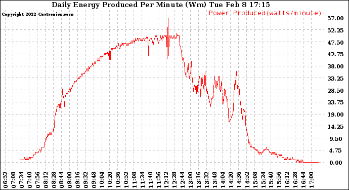 Solar PV/Inverter Performance Daily Energy Production Per Minute