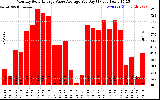 Solar PV/Inverter Performance Monthly Solar Energy Value Average Per Day ($)