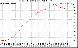 Solar PV/Inverter Performance Outdoor Temperature