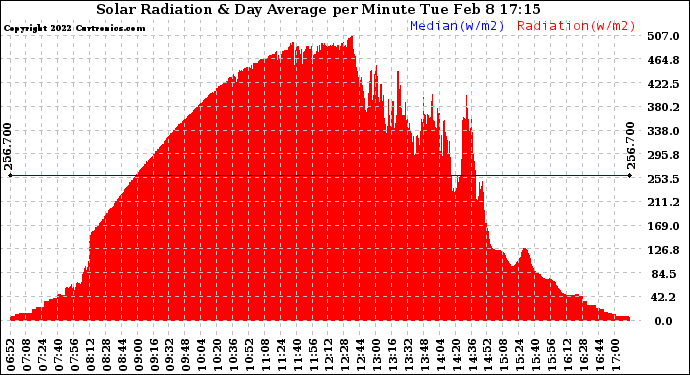 Solar PV/Inverter Performance Solar Radiation & Day Average per Minute