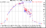 Solar PV/Inverter Performance Photovoltaic Panel Current Output