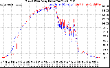 Solar PV/Inverter Performance Photovoltaic Panel Power Output