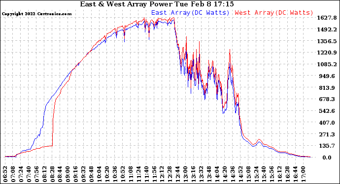 Solar PV/Inverter Performance Photovoltaic Panel Power Output
