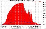 Solar PV/Inverter Performance Total PV Panel Power Output & Solar Radiation