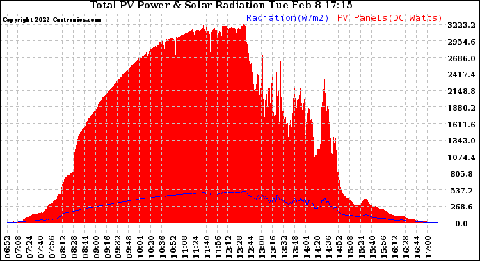 Solar PV/Inverter Performance Total PV Panel Power Output & Solar Radiation