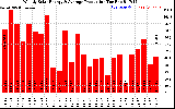 Solar PV/Inverter Performance Weekly Solar Energy Production