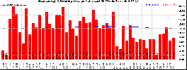 Milwaukee Solar Powered Home WeeklyProduction52ValueRunningAvg